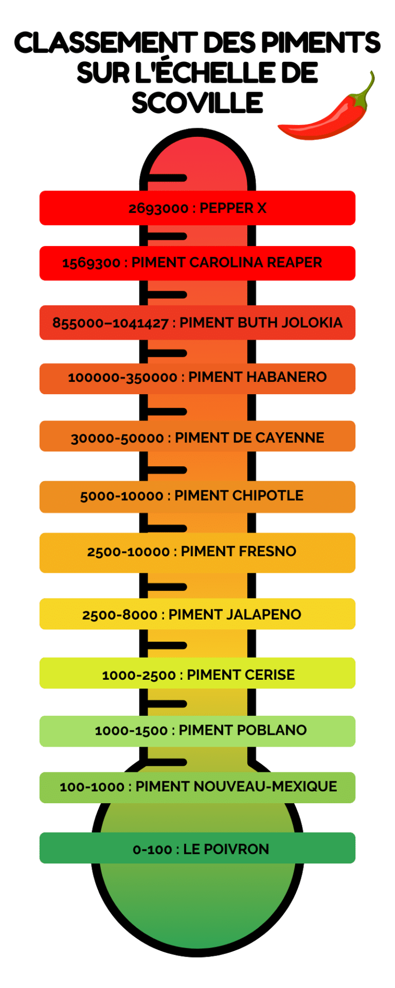 L'échelle de Scoville : comment mesurer la force des piments