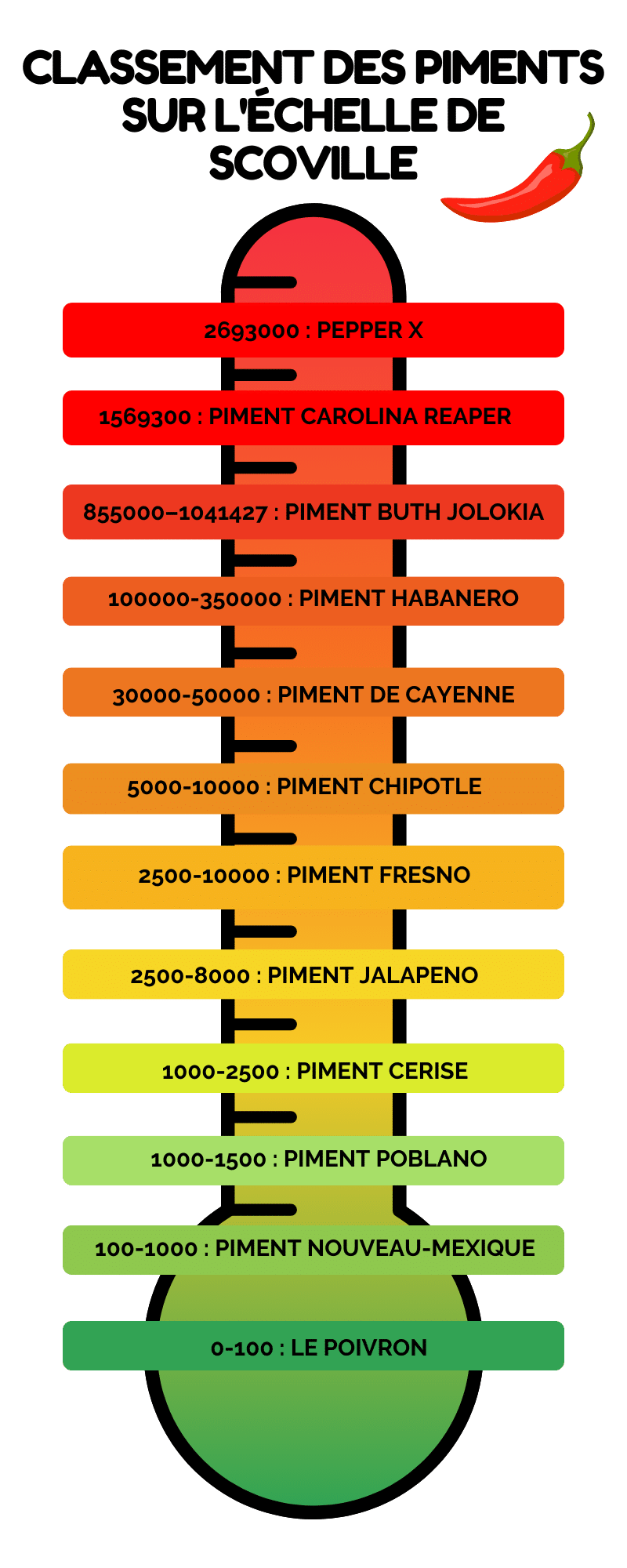 L chelle De Scoville Comment Mesurer La Force Des Piments L chelle De Scoville Comment Mesurer La Force Des Piments